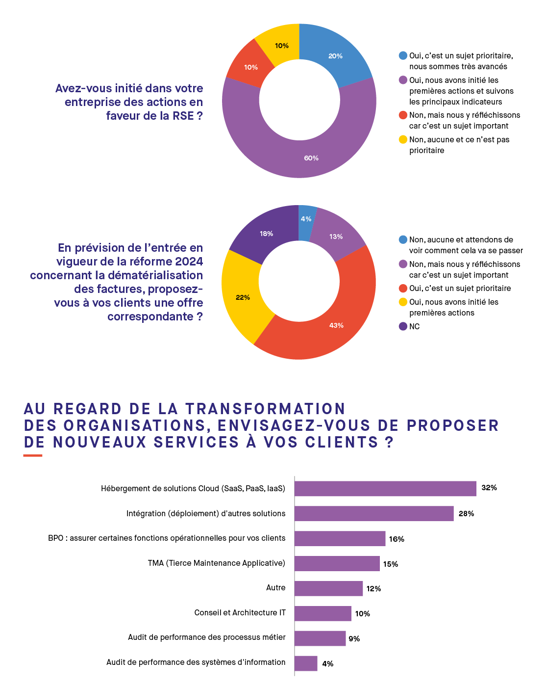 Tendances technologiques